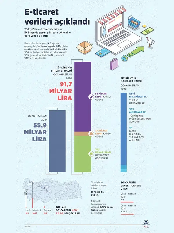 Turkish E-Commerce Market 2020