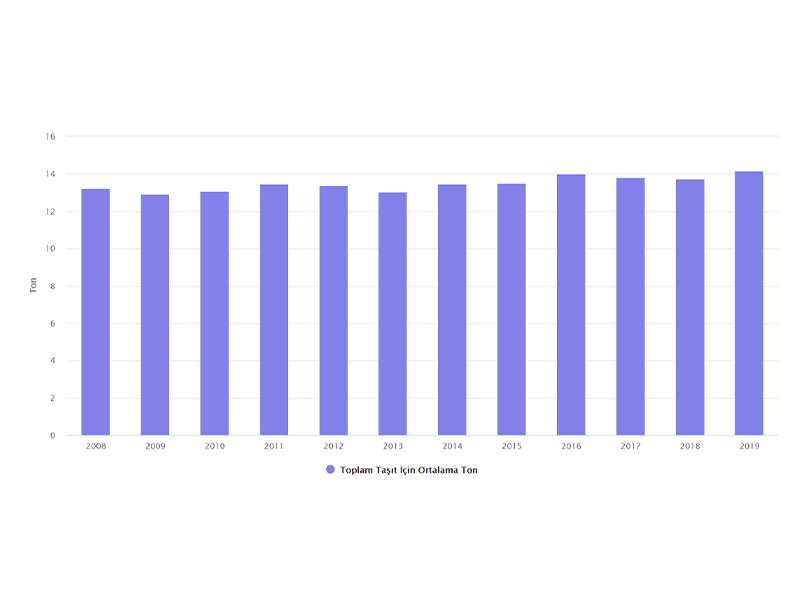 Average Tonne for Total Vehicle