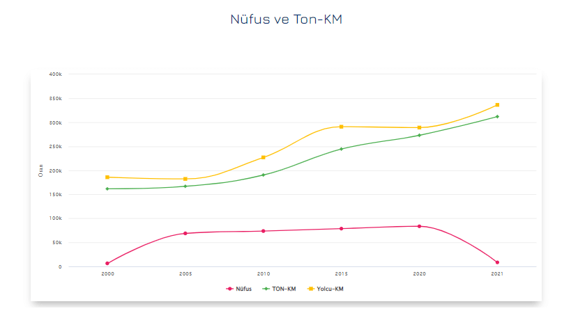 Population and Ton-KM