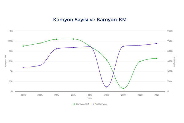 Kamyon Sayısı ve Kamyon-KM
