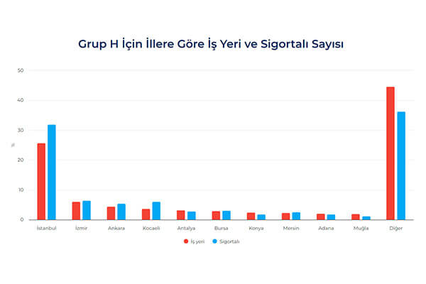 Grup H İçin İllere Göre İş Yeri ve Sigortalı Sayısı