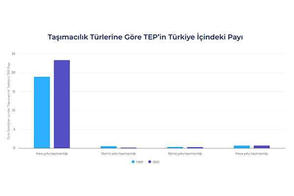 Taşımacılık Türlerine Göre TEP’in Türkiye İçindeki Payı